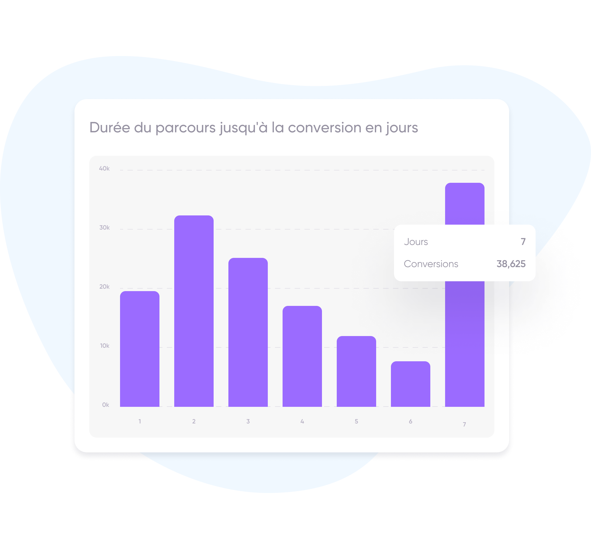 Durée du parcours jusqu'à la conversion